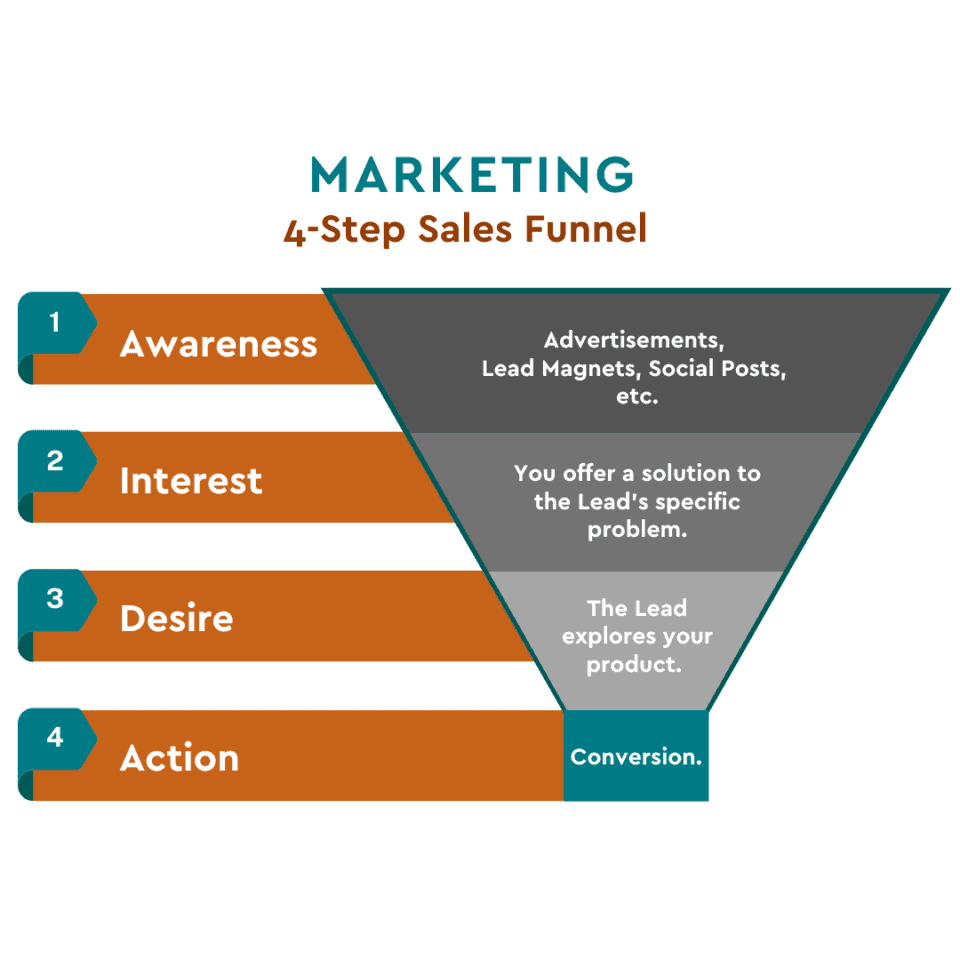 Sales Funnel Automation: Nurturing Leads to Conversion - Marketecs